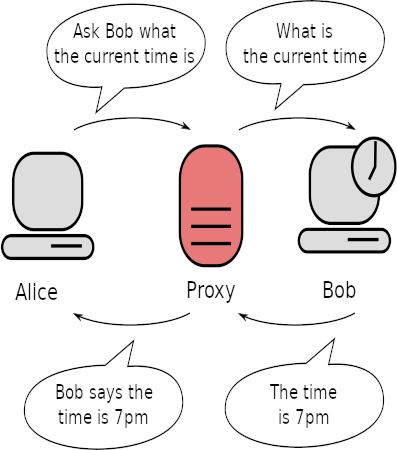 Diagram showing how a proxy makes a request on your behalf.
