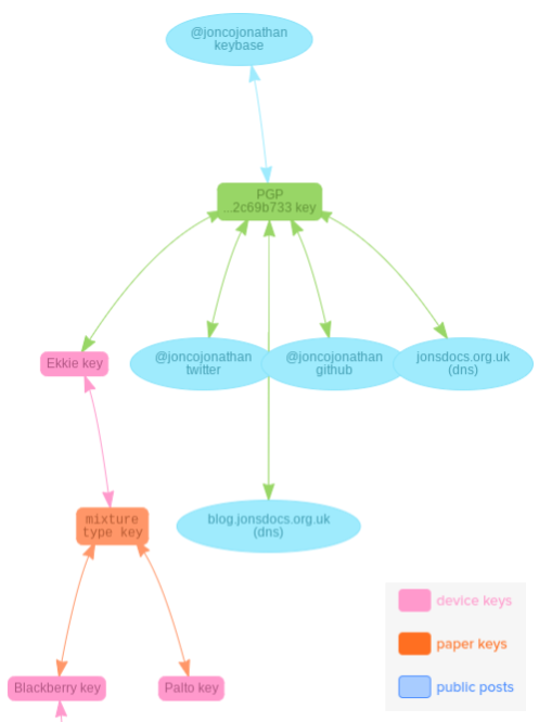 A chart showing how my various identities are linked together.