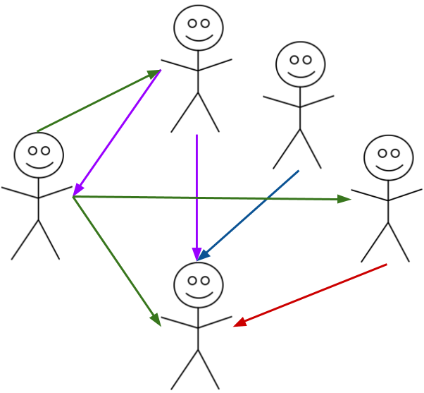 Image showing 5 stick people with coloured arrows between them.  Each arrow only has an arrow head at one end.