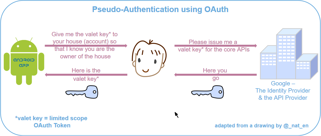 Diagram showing the OAuth authorisation process.