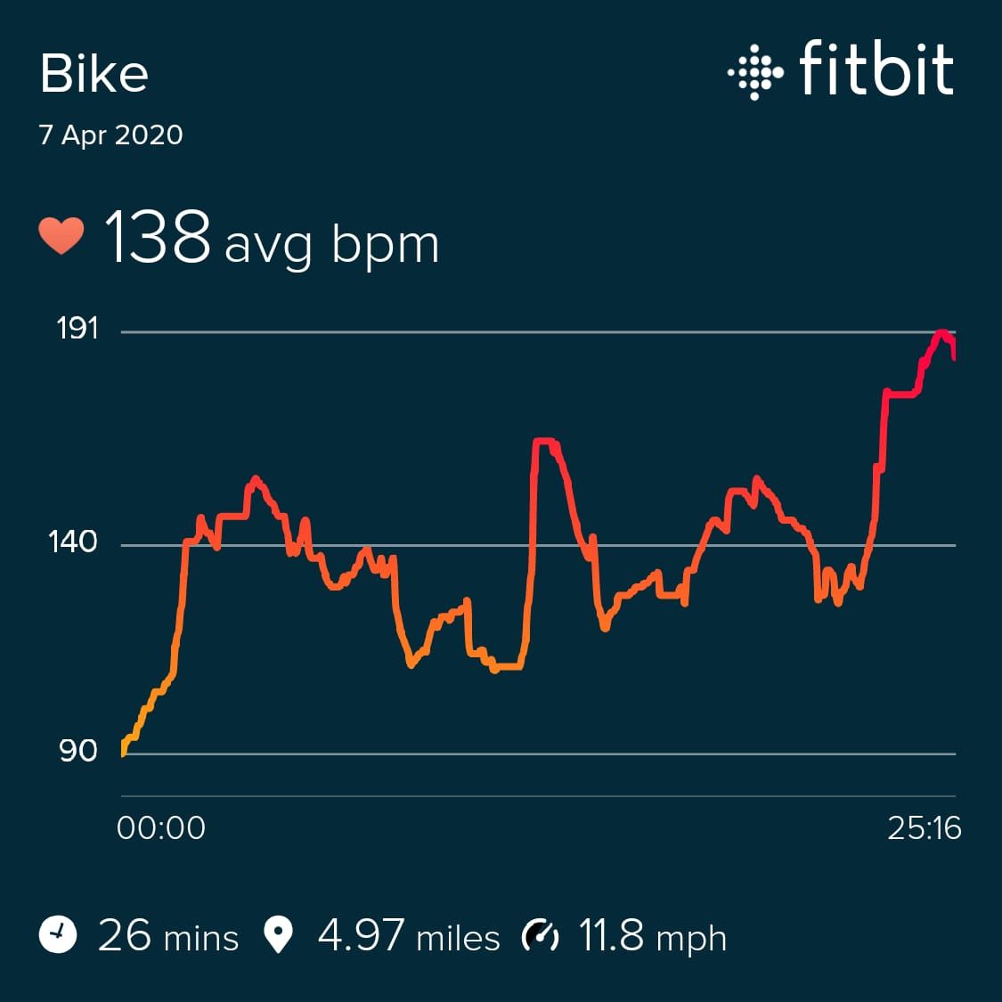 Graph showing heart rate during a 25 minute ride.  Total distance was 4.97 miles with an average of 138 beats per minute.