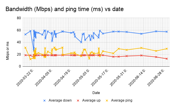 Graph showing average download and upload speeds along with ping times.