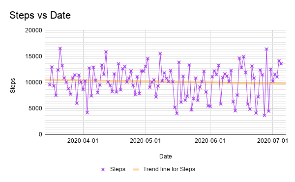 Line graph showing daily steps.