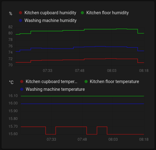 Graphs showing temperature and humidity readings over about an hour.