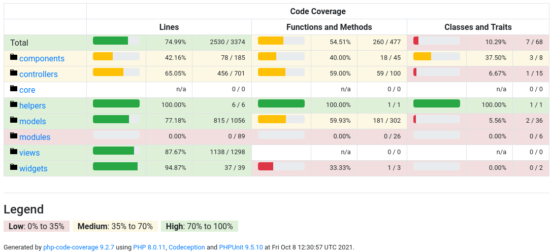 Screenshot showing a table with green, yellow and red cells.  The colours indicate the percentage of test coverage for each directory.  The overall grade is 74.99%.
