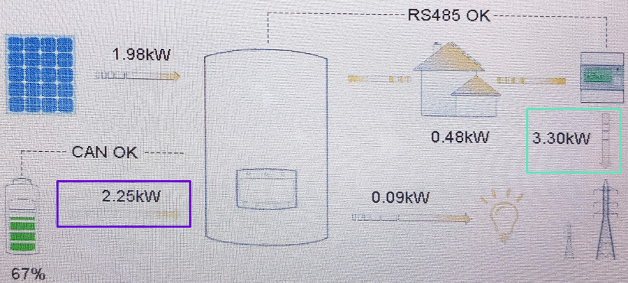 Photograph showing a diagram of all the parts of the solar system.  It shows energy is moving from the battery to the grid.