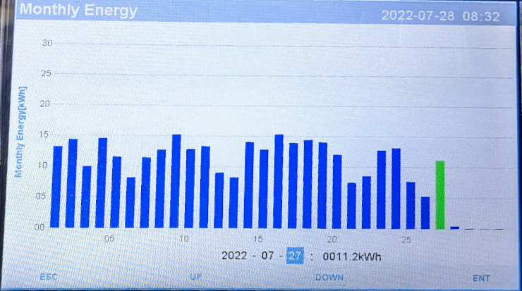 Graph.  White background with blue bars vertically off the bottom line.  There is a green bar for 11.2 kWh.