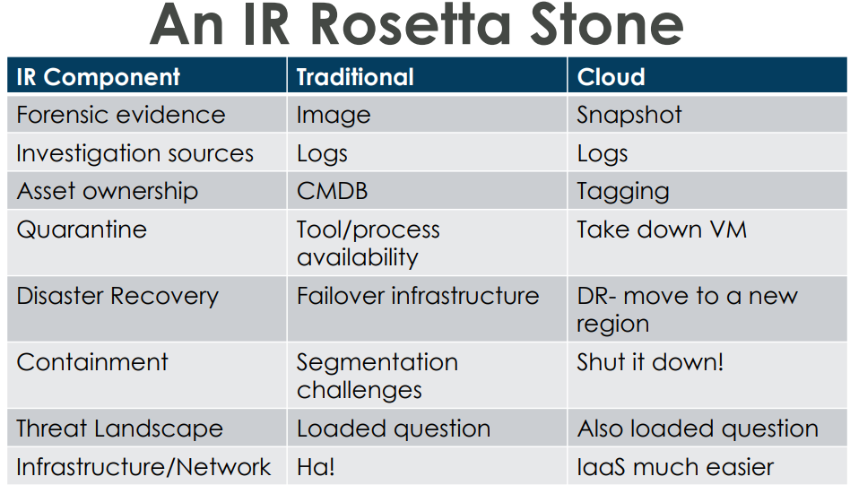 A table showing columns for "IR components" followed by the tool or technology you'd reach for as part of "traditional" and "cloud" responses.  Text based version of the table at the end of the page.