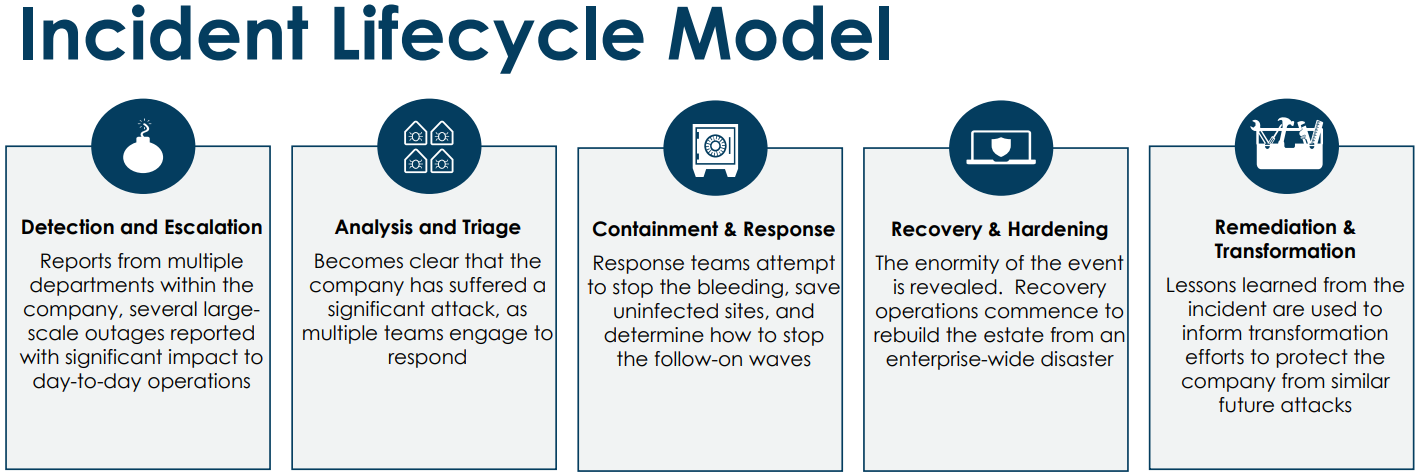 Screenshot showing the incident lifecycle model.  Full text at the bottom of the post.