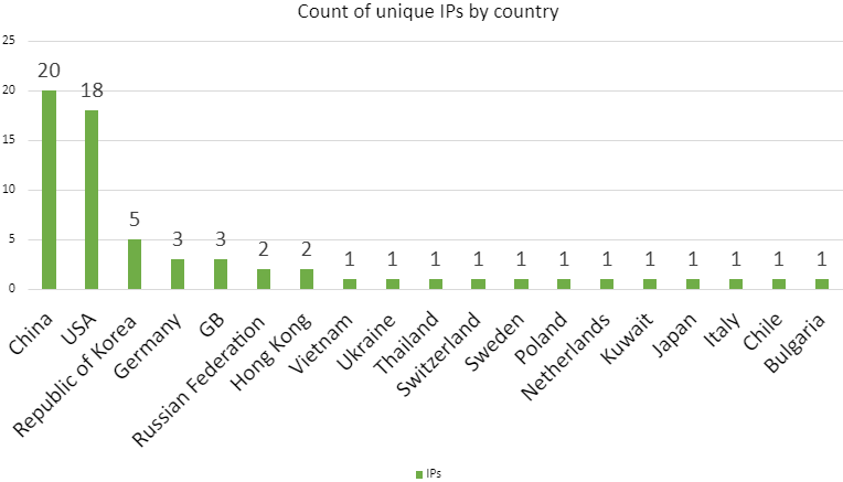 Column graph showing counts of countries, the top five are listed in the blog post, as is a summary of the countries.