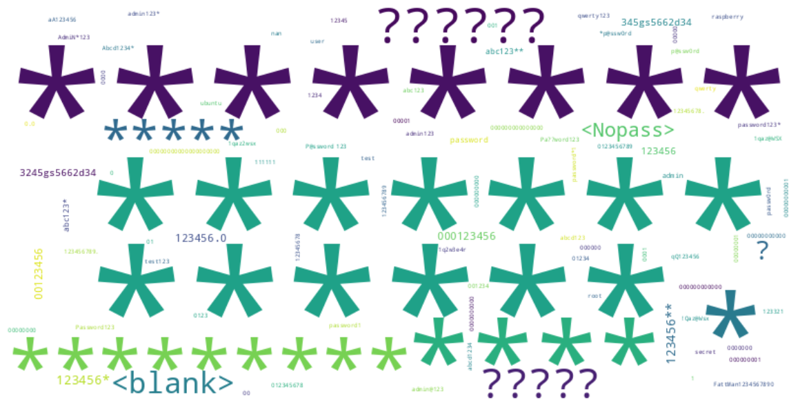 Selection of words in different sizes and colours (purples, blues, greens) showing passwords used.  The bigger words indicate a greater usage of that username.  The image is dominated by asterisks (stars) which were the most used passwords.