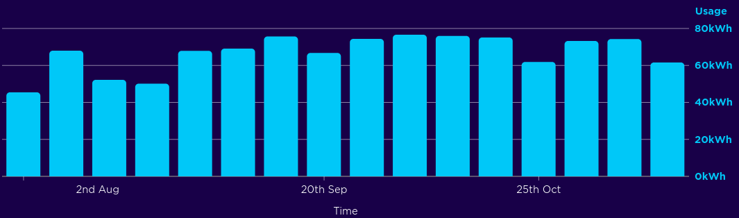 Changing energy usage